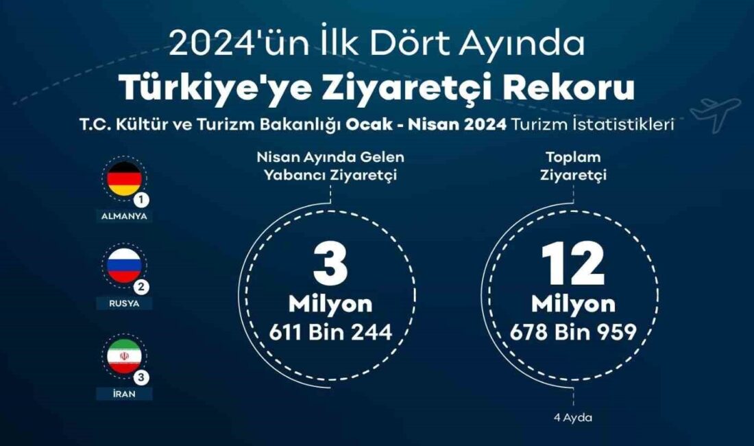 KÜLTÜR VE TURİZM BAKANLIĞI VERİLERİNE GÖRE, TÜRKİYE, 2024 YILI OCAK-NİSAN