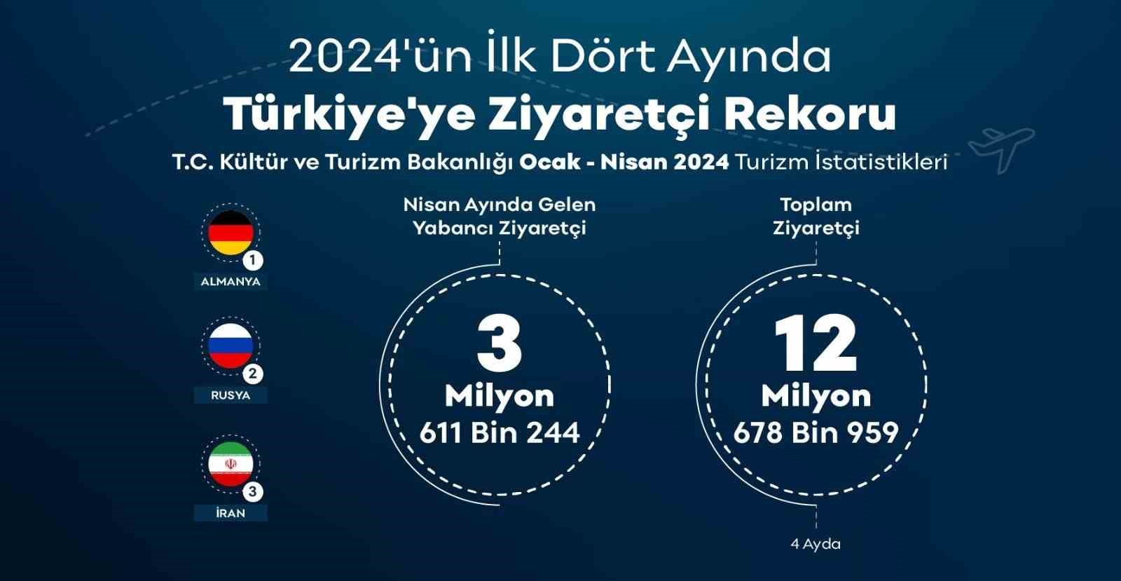 KÜLTÜR VE TURİZM BAKANLIĞI VERİLERİNE GÖRE, TÜRKİYE, 2024 YILI OCAK-NİSAN