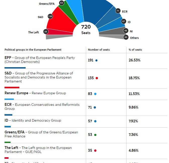 AVRUPA PARLAMENTOSU SEÇİMLERİNDE İLK