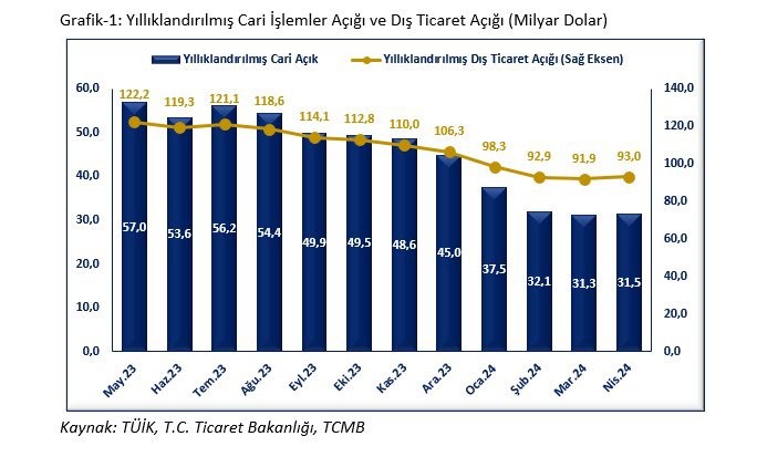 TİCARET BAKANI ÖMER BOLAT, BU YIL NİSAN AYI CARİ İŞLEMLER