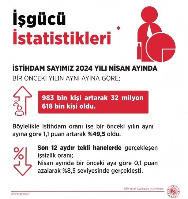 ÇALIŞMA VE SOSYAL GÜVENLİK BAKANI VEDAT IŞIKHAN, 2024 NİSAN AYI