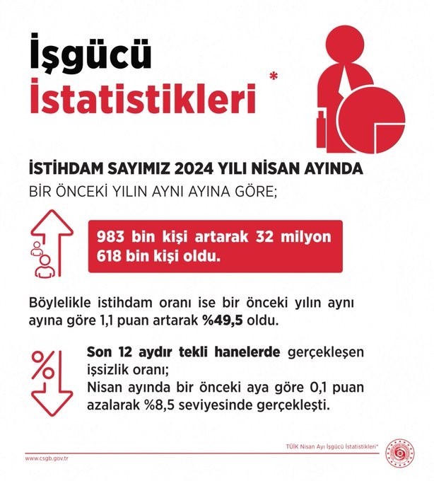 ÇALIŞMA VE SOSYAL GÜVENLİK BAKANI VEDAT IŞIKHAN, 2024 NİSAN AYI