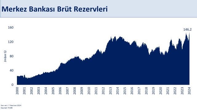 HAZİNE VE MALİYE BAKANI MEHMET ŞİMŞEK, “7 HAZİRAN İTİBARIYLA BRÜT