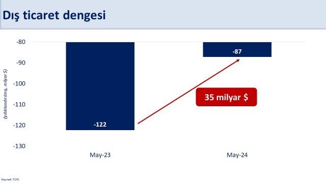 HAZİNE VE MALİYE BAKANI MEHMET ŞİMŞEK, "GERİLEYEN CARİ AÇIK DIŞ