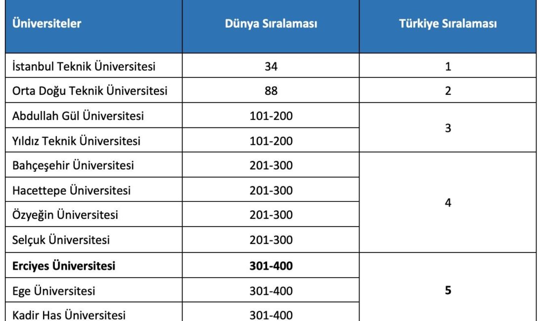 DÜNYANIN EN SAYGIN ÜNİVERSİTE