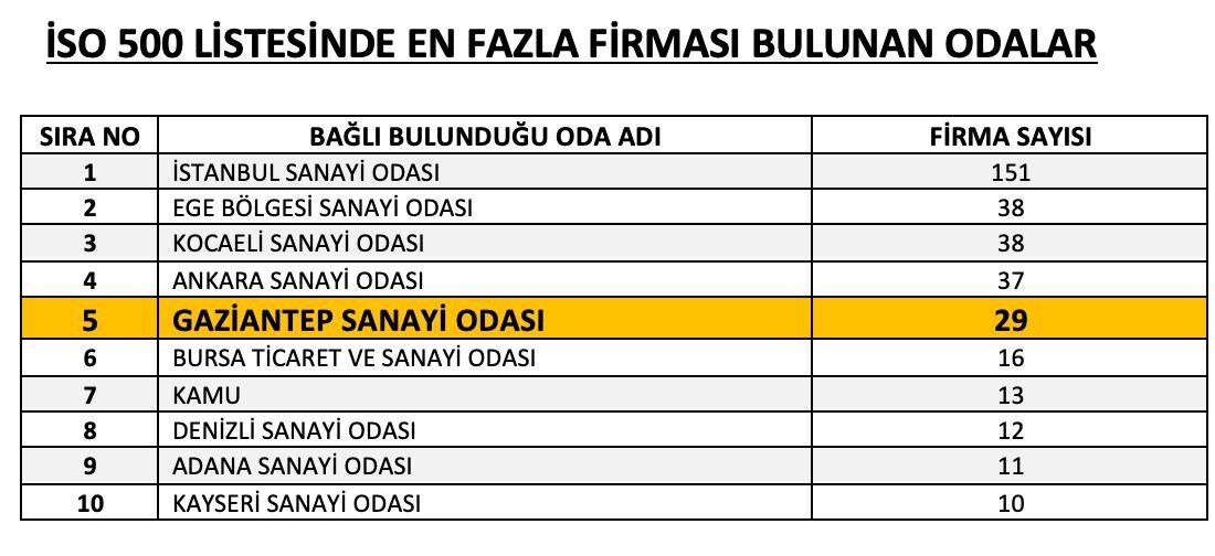 İSO 500 LİSTESİNDE GAZİANTEP’TEN