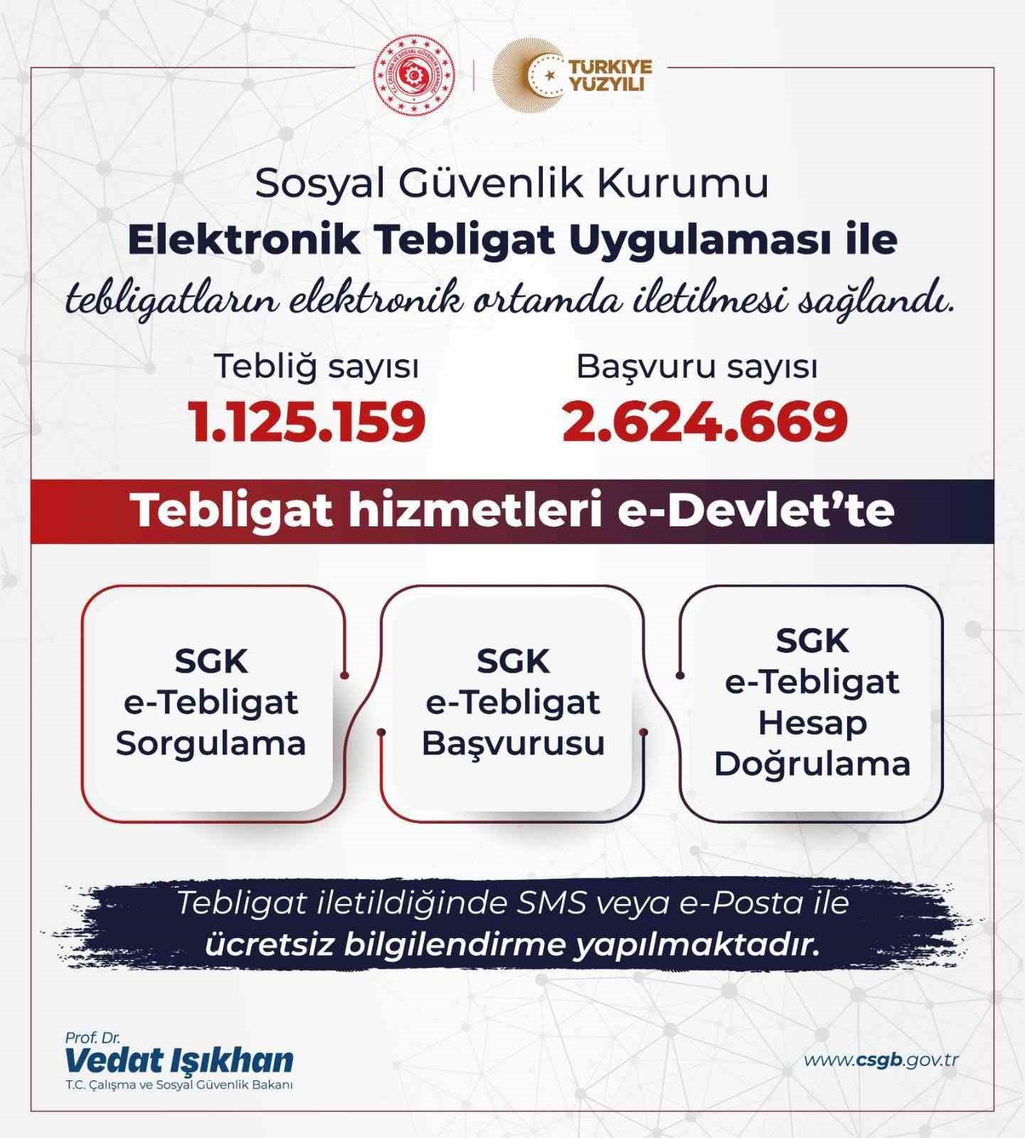 BAKAN IŞIKHAN, SGK ELEKTRONİK TEBLİGAT UYGULAMASI İLE 1 MİLYON 125