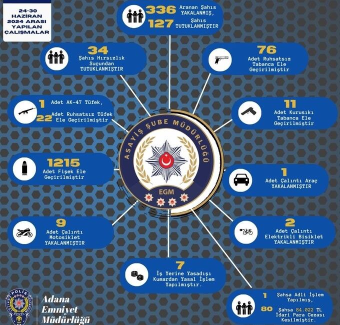 ADANA EMNİYET MÜDÜRLÜĞÜ, 24-30
