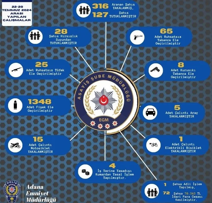 ADANA EMNİYET MÜDÜRLÜĞÜ, 22-28
