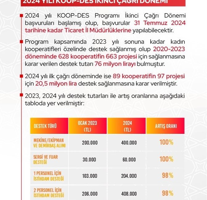 TİCARET BAKANI ÖMER BOLAT, KOOPERATİFLERİN DESTEKLENMESİ PROGRAMI (KOOP-DES) KAPSAMINDA KOOPERATİFLERE