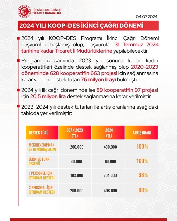 TİCARET BAKANI ÖMER BOLAT, KOOPERATİFLERİN DESTEKLENMESİ PROGRAMI (KOOP-DES) KAPSAMINDA KOOPERATİFLERE