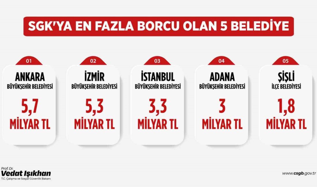 ÇALIŞMA VE SOSYAL GÜVENLİK BAKANI VEDAT IŞIKHAN, “SGK’YA EN FAZLA