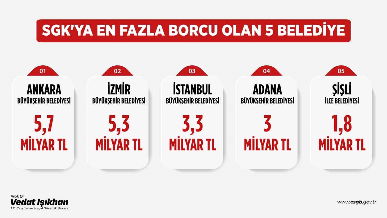 ÇALIŞMA VE SOSYAL GÜVENLİK BAKANI VEDAT IŞIKHAN, “SGK’YA EN FAZLA