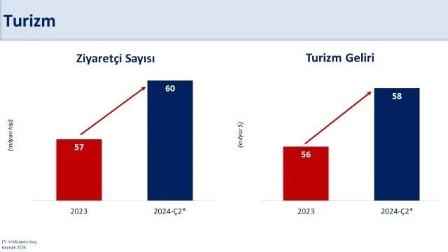 HAZİNE VE MALİYE BAKANI MEHMET ŞİMŞEK, “CARİ AÇIKTA DEVAM EDEN