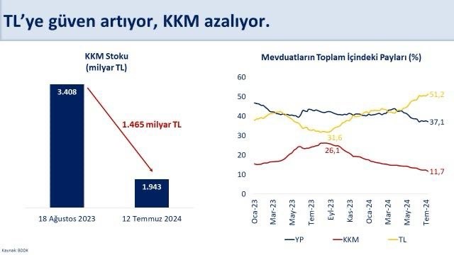 HAZİNE VE MALİYE BAKANI MEHMET ŞİMŞEK, “TL’YE GÜVEN ARTIYOR. PROGRAMIMIZIN