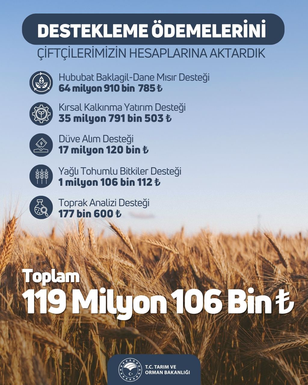 TARIM VE ORMAN BAKANLIĞI, 119 MİLYON 106 BİN LİRALIK DESTEKLEME