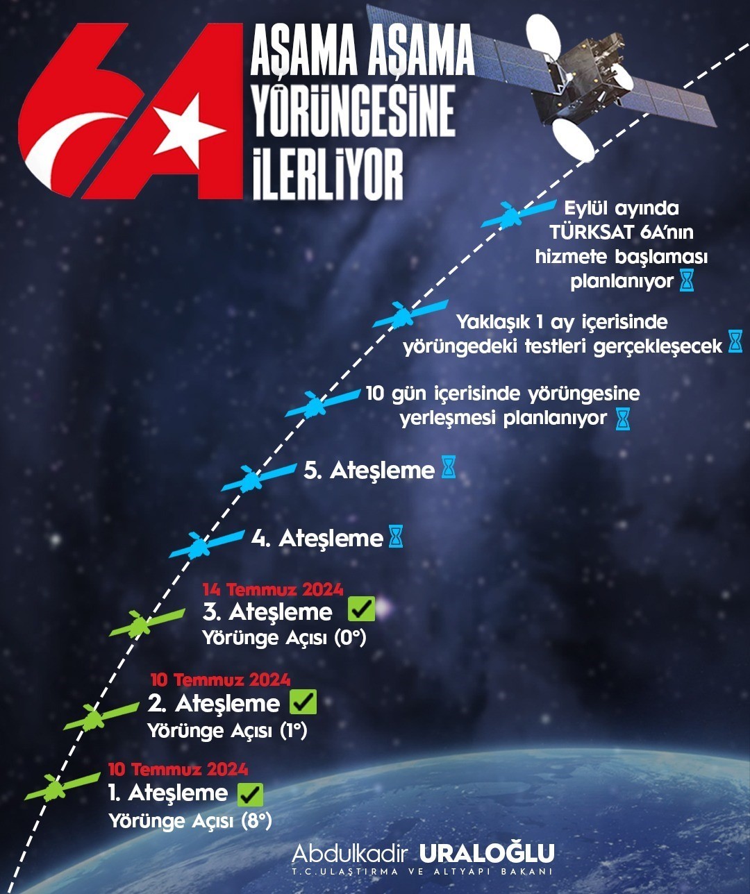 ULAŞTIRMA VE ALTYAPI BAKANI ABDULKADİR URALOĞLU, TÜRKSAT 6A'NIN ATEŞLEME AŞAMALARININ