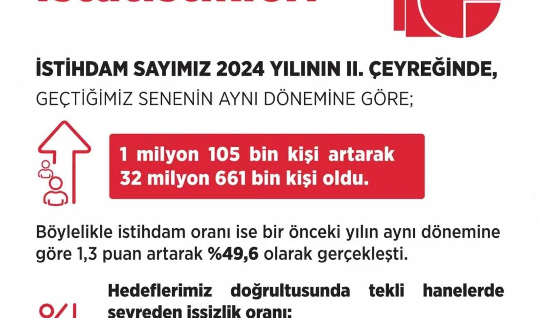 ÇALIŞMA VE SOSYAL GÜVENLİK BAKANI VEDAT IŞIKHAN, İSTİHDAM SAYILARINI PAYLAŞARAK,