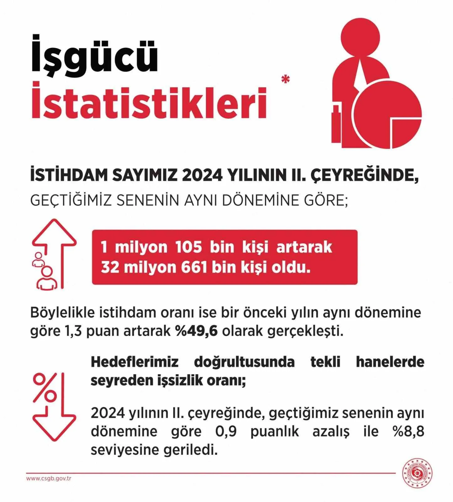 ÇALIŞMA VE SOSYAL GÜVENLİK BAKANI VEDAT IŞIKHAN, İSTİHDAM SAYILARINI PAYLAŞARAK,