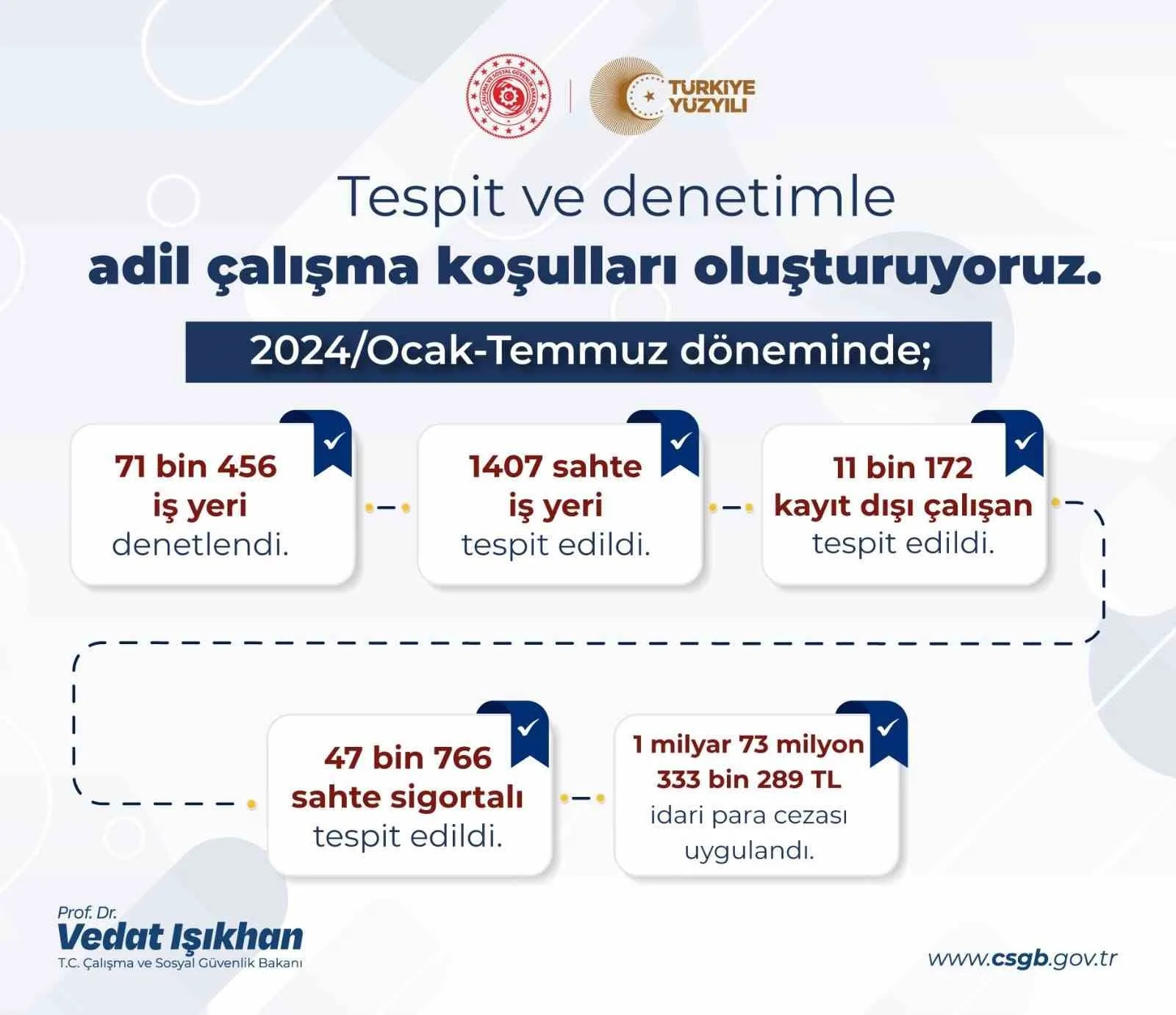 ÇALIŞMA VE SOSYAL GÜVENLİK BAKANI VEDAT IŞIKHAN, “OCAK-TEMMUZ AYLARI ARASINDA