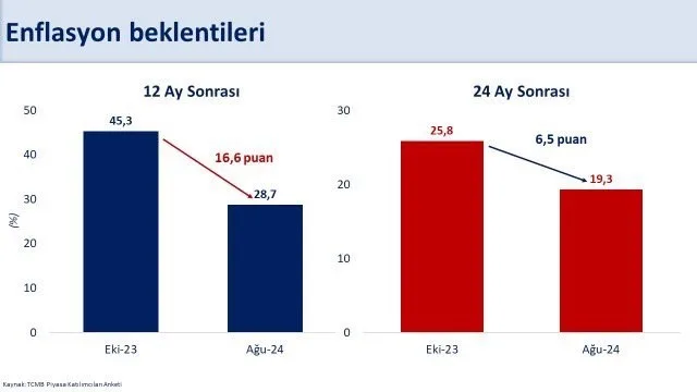 HAZİNE VE MALİYE BAKANI MEHMET ŞİMŞEK, “12 AY SONRASI ENFLASYON