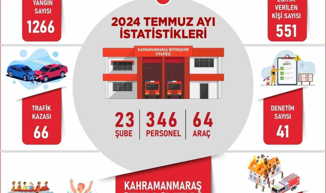 KAHRAMANMARAŞ’TA İTFAİYE EKİPLERİ TEMMUZ