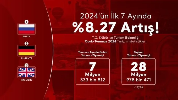 TOPLAM YABANCI ZİYARETÇİ SAYISI 2024 YILININ İLK 7 AYINDA, GEÇEN