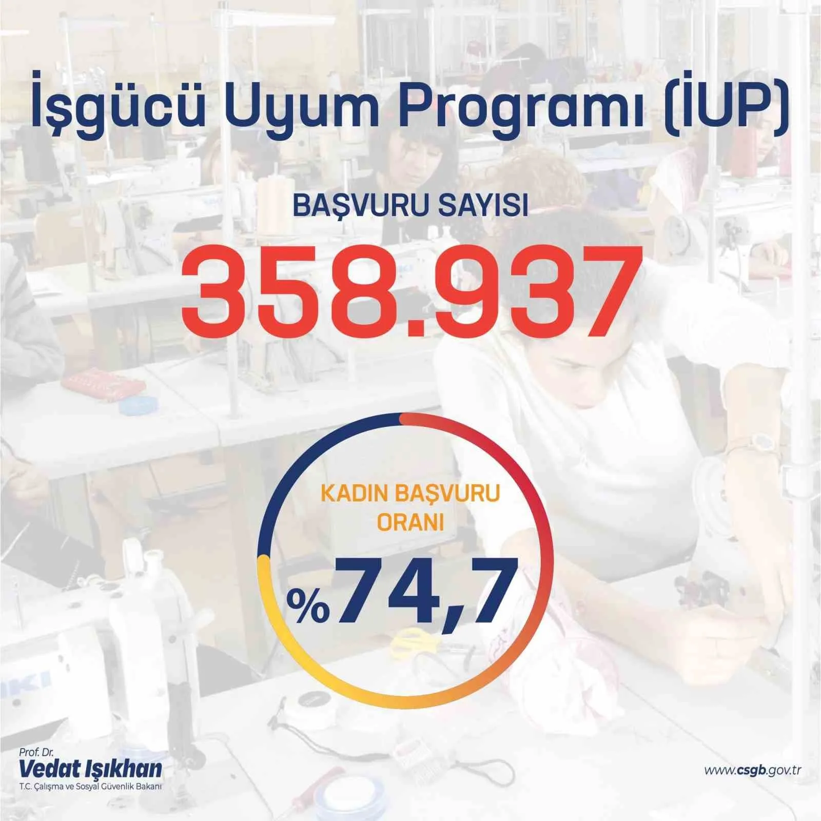 BAKAN IŞIKHAN: “İŞGÜCÜ UYUM PROGRAMI KAPSAMINDA YAPILAN BAŞVURU SAYISI 358