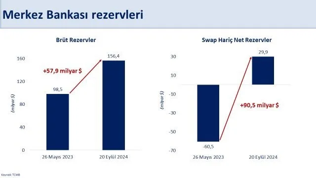 HAZİNE VE MALİYE BAKANI MEHMET ŞİMŞEK, BRÜT VE NET REZERVLERE