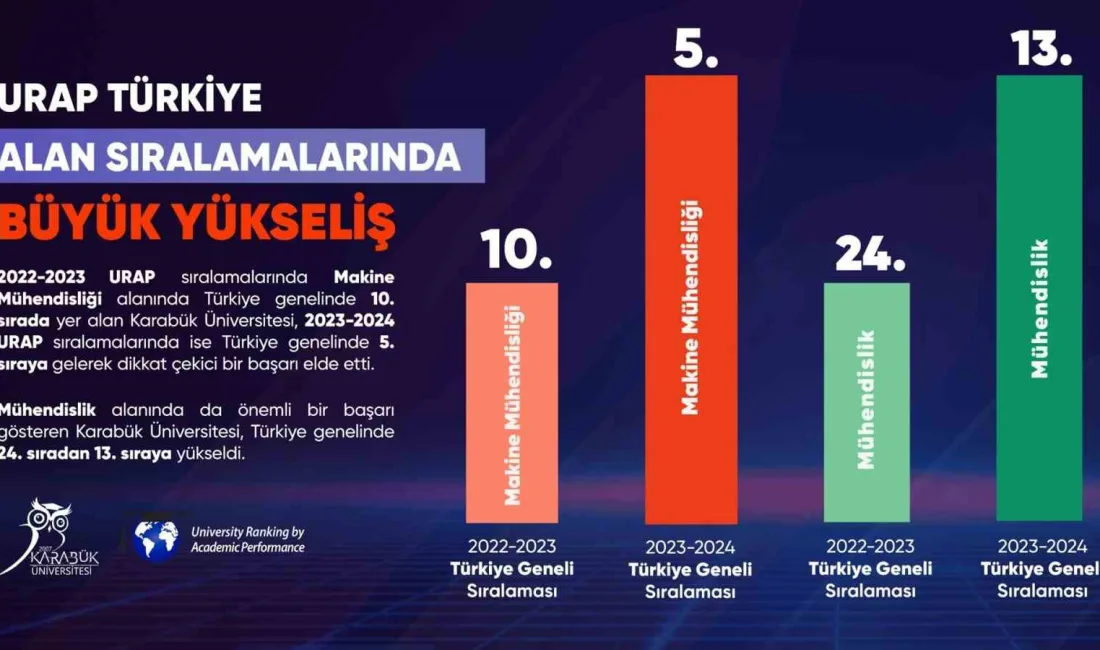 KARABÜK ÜNİVERSİTESİ, URAP TARAFINDAN