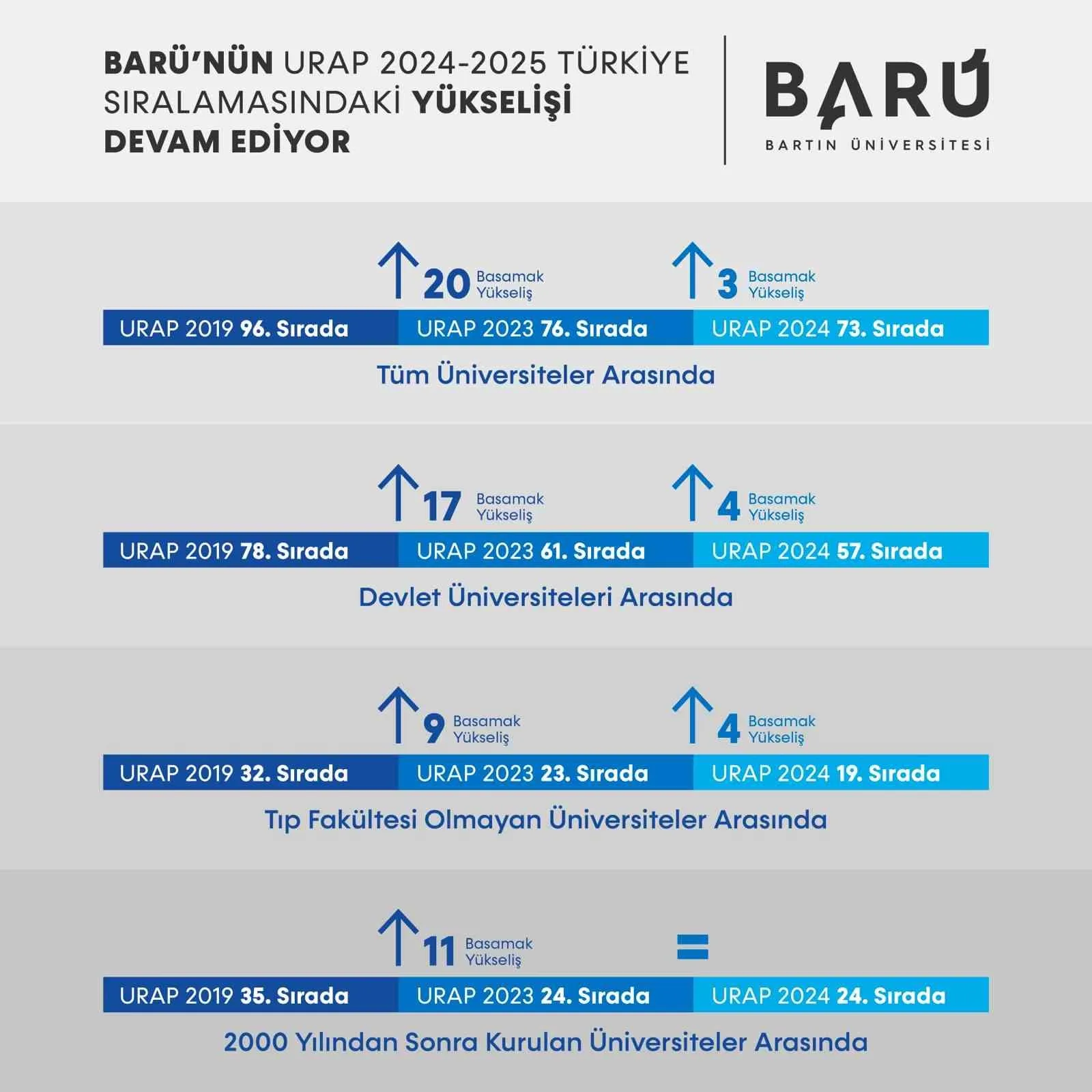 BARÜ’nün URAP Türkiye Sıralamasındaki yükselişi devam ediyor