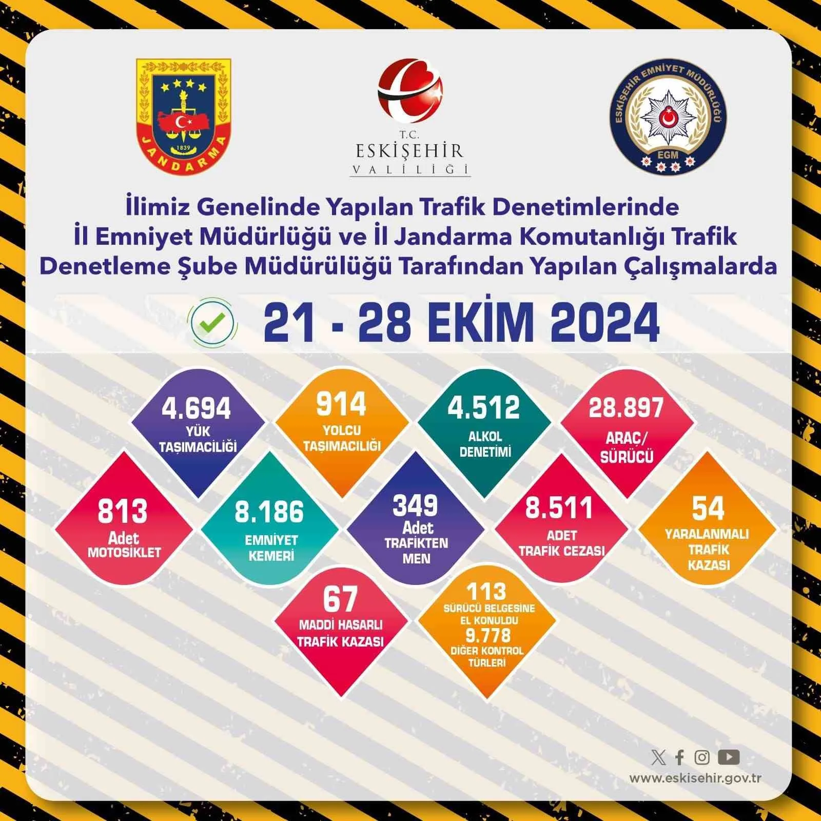 Trafik denetimlerinde 8 bin 511 adet ceza yazıldı