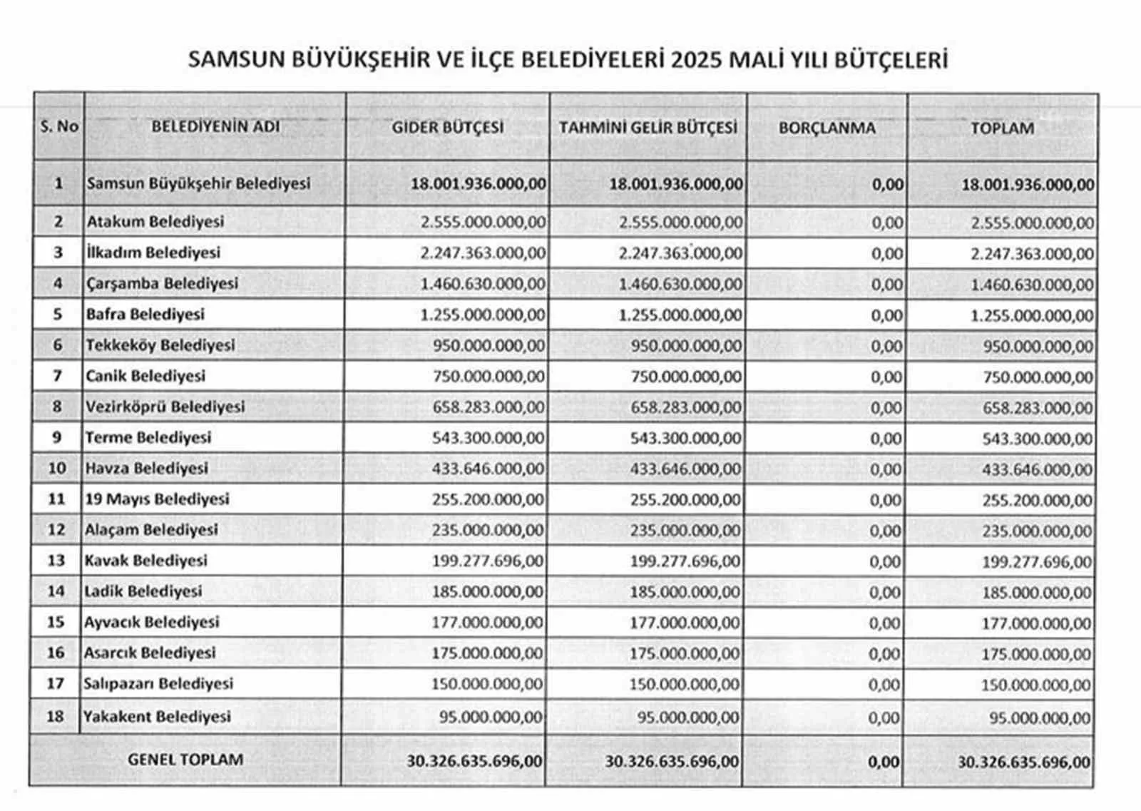 Samsun’daki belediyelerin 2025 yılı toplam bütçeleri 30,3 milyar TL