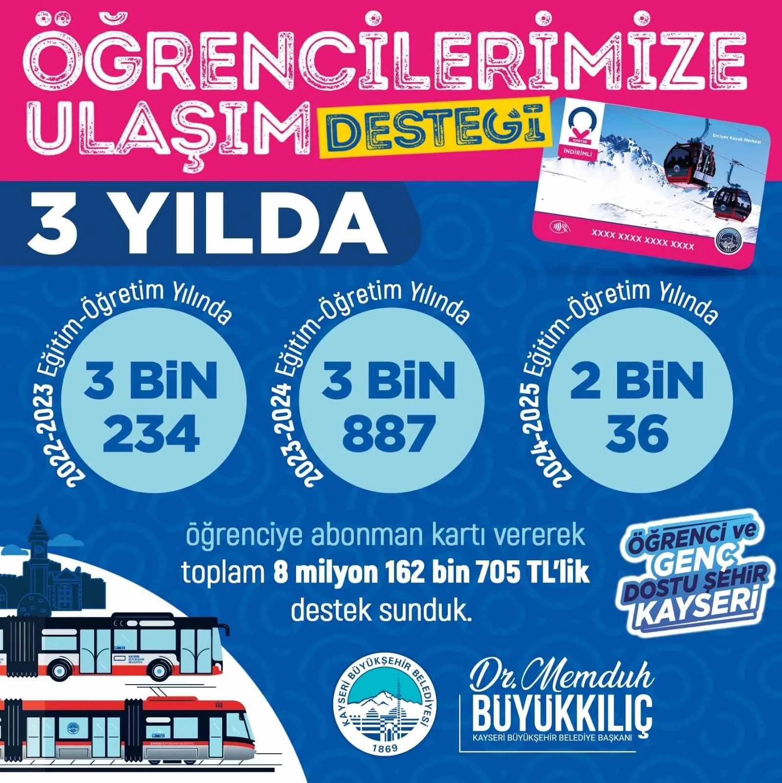 KAYSERİ’DE BÜYÜKŞEHİR BELEDİYE BAŞKANI DR. MEMDUH BÜYÜKKILIÇ, ÖĞRENCİLER İÇİN DESTEKLERİNİ