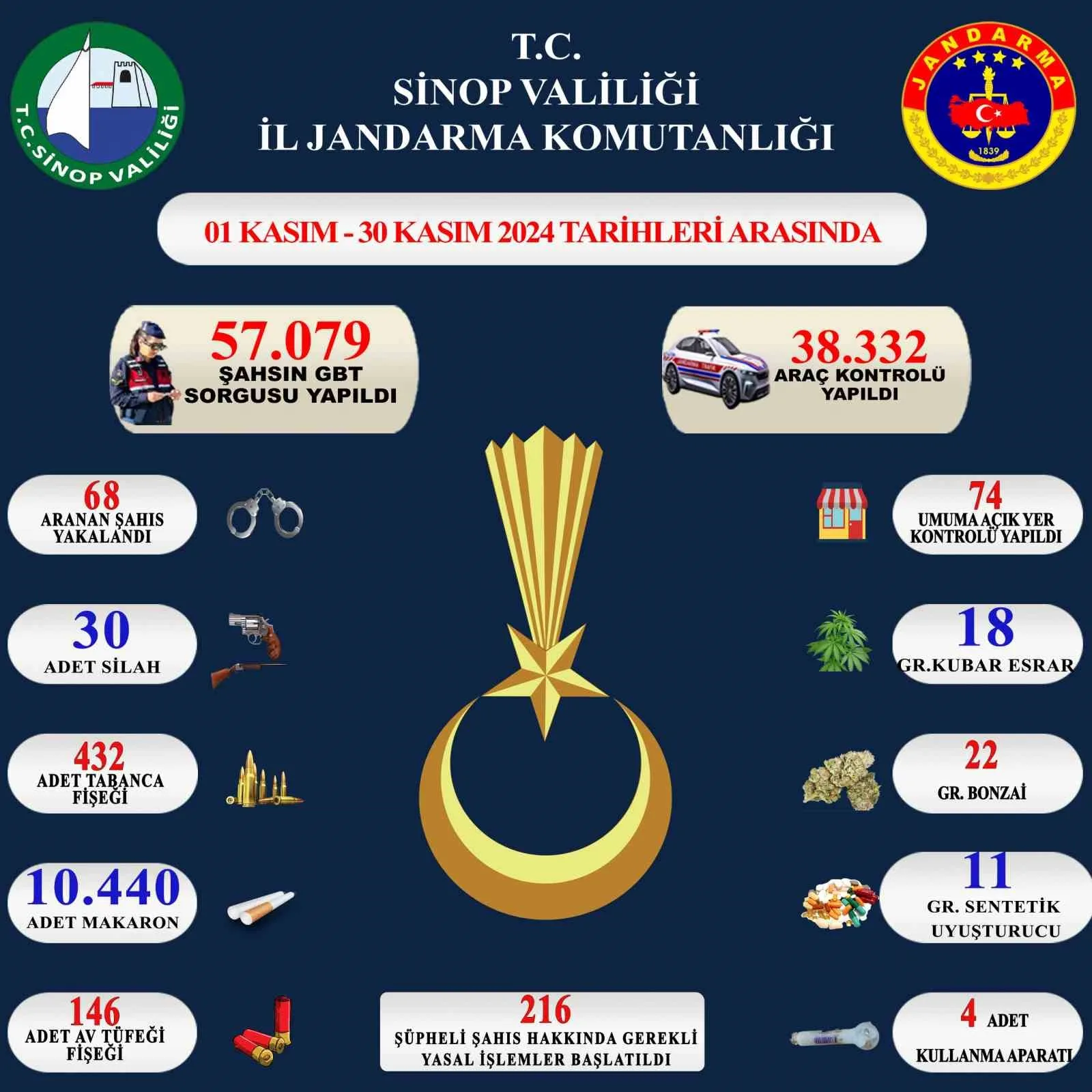 Sinop’ta aranan 68 kişi yakalandı