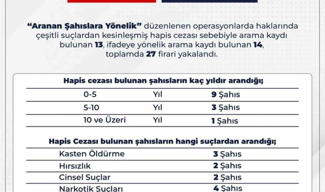 Bingöl’de düzenlenen operasyonlarda haklarında arama kararı bulunan 27 kişi yakalandı.