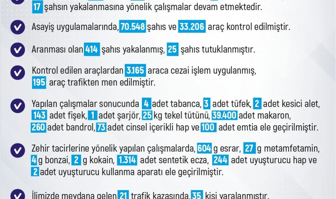 ELAZIĞ’DA SON BİR HAFTALIK ASAYİŞ BÜLTENİ AÇIKLANDI. BUNA GÖRE KENTTE