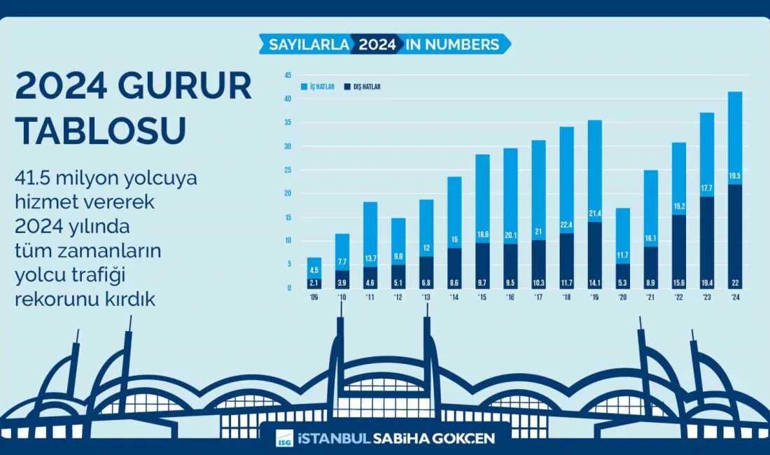 İstanbul Sabiha Gökçen (İSG) Uluslararası Havalimanı, 2024 yılında Türkiye’de iç