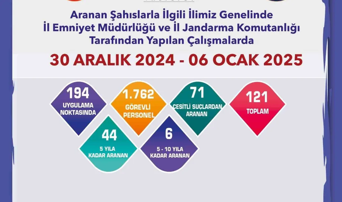 ESKİŞEHİR’DE POLİS VE JANDARMA EKİPLERİNCE 194 FARKLI NOKTADA YAPILAN DENETİMLERDE,