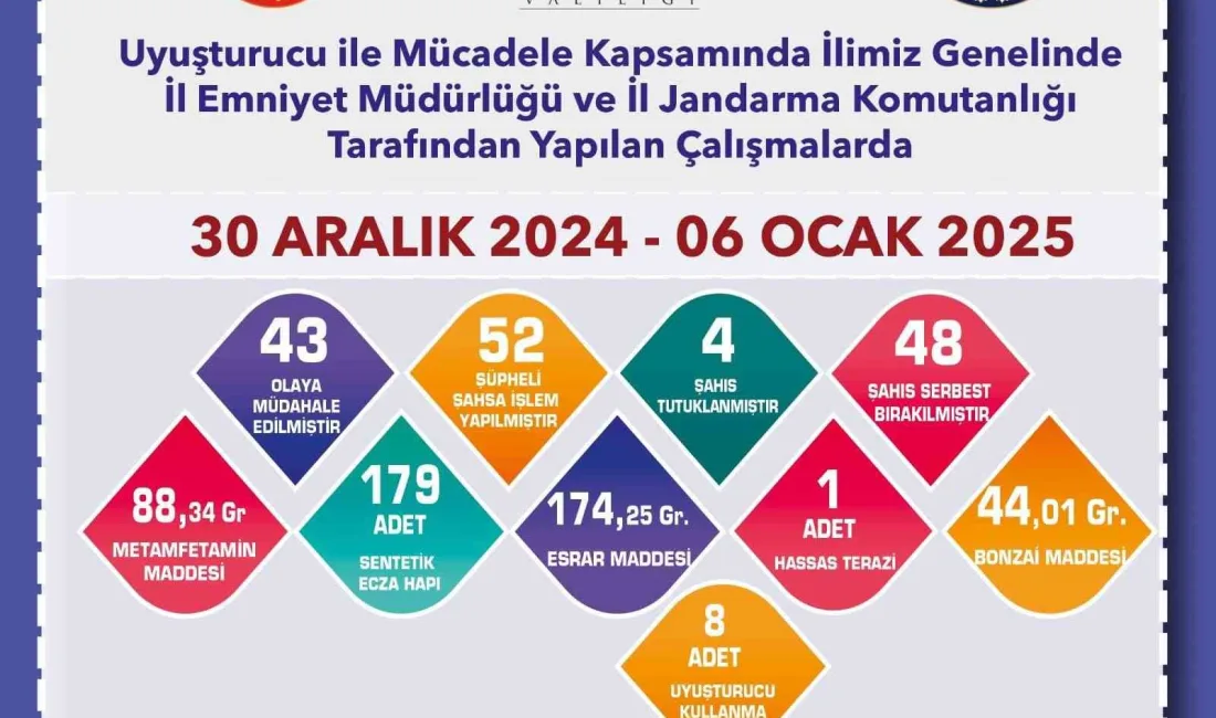 ESKİŞEHİR’DE POLİS VE JANDARMA EKİPLERİNCE GERÇEKLEŞTİRİLEN NARKOTİK OPERASYONLARINDA ÇOK MİKTARDA